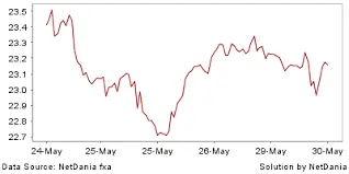 گزارش نمودار نقره 21 اردیبهشت