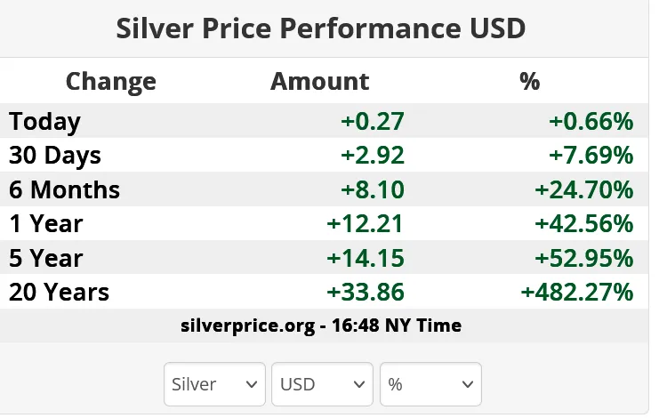 نمودار قیمت شمش نقره