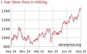 silver price