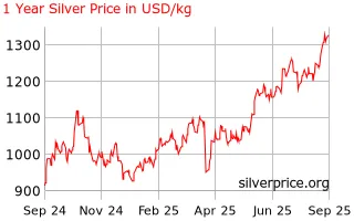 silver price